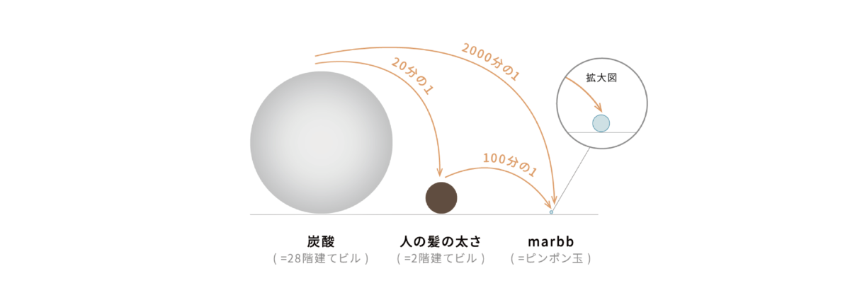 NANO BUBBLE
感動あふれる超微細気泡

